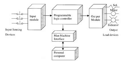 Image result for Draw a Labelled Block Diagram of a Programmable Logic Controller System