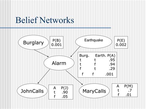 Bayesian Belief Network Graph に対する画像結果