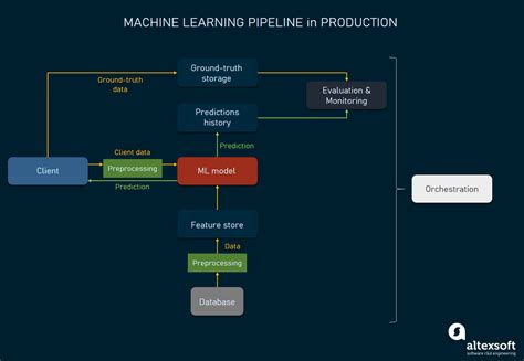 Afbeeldingsresultaten voor 7 Steps of Machine Learning Pipeline