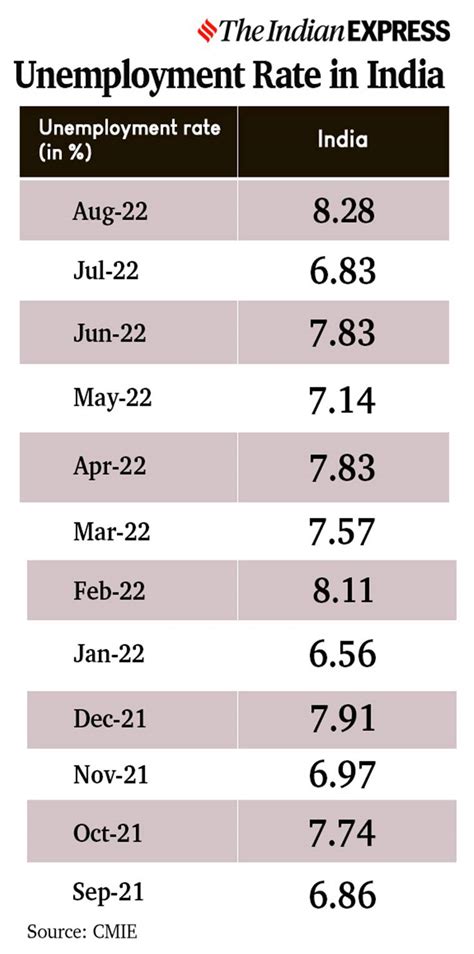 Bildergebnis für Pie Chart of Unemployment Rate in India