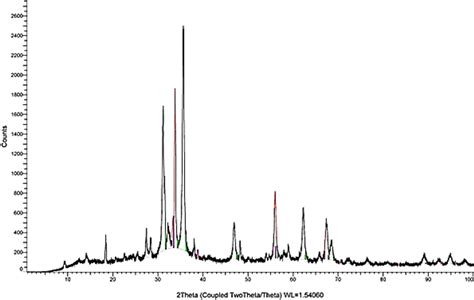 Image result for ZnO Nanoparticles XRD Pattern