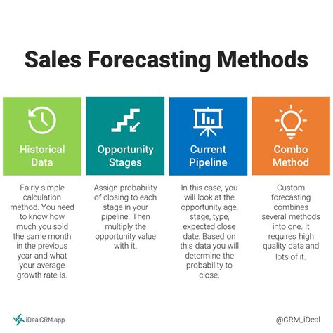 Image result for Sales Forecasting Methods