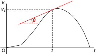 Instantaneous Acceleration Vs. Time Graph に対する画像結果