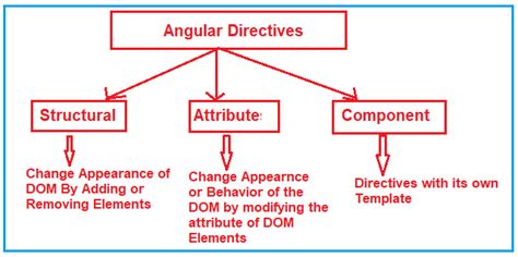 Image result for Angular Attribute Directives