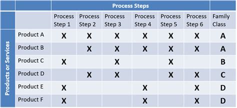 Image result for Process Flow Matrix