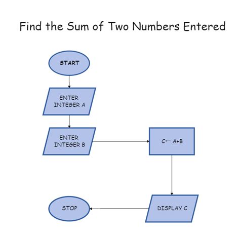 Sum of N Numbers Flowchart に対する画像結果