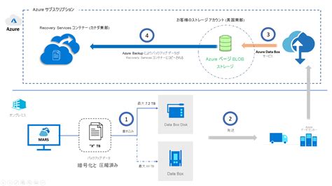 Azure Data Backup に対する画像結果