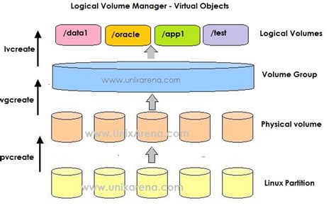 Image result for LVM Create