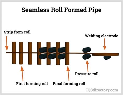 Image result for Roll Forming Process