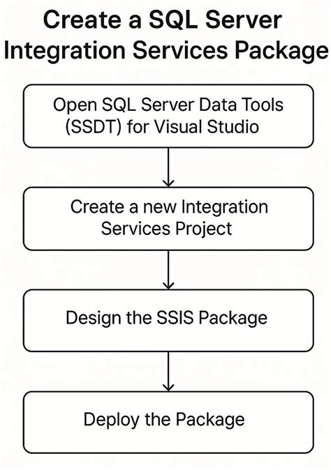 Image result for SQL SSIS