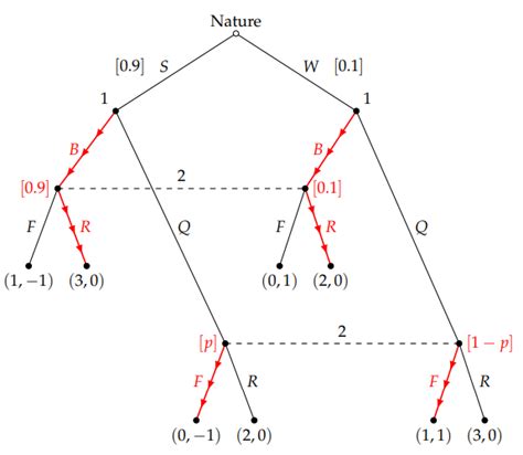 Image result for Causal Graph of Perfect Bayesian Equilibrium