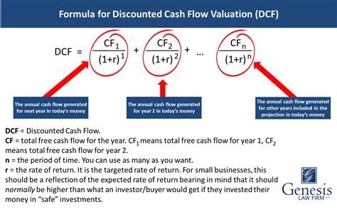 Image result for Discounted Cash Flow Methode