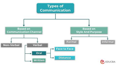 Image result for 5 Types of Communication