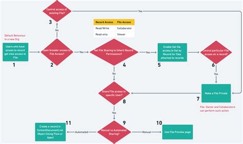 Image result for File Note Architecture