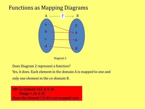 Image result for Function Structure Diagram