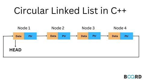 Image result for Circular Linked List Using Queue in C