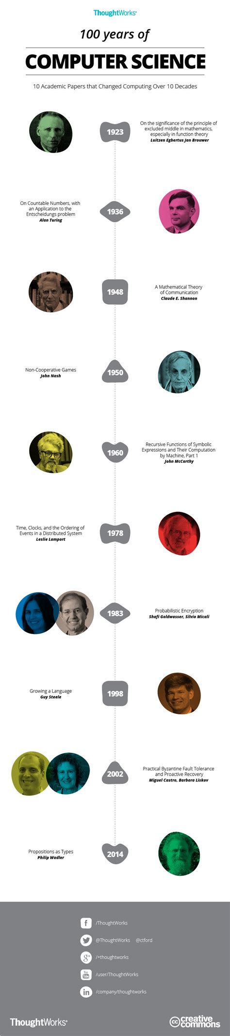 Image result for Computer Science Before