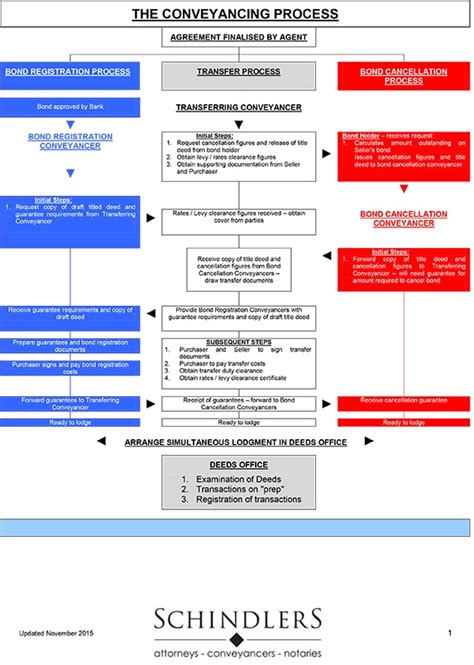 Conveyancing Process Flow Chart に対する画像結果
