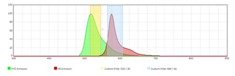 Image result for Full Spectral Flow Cytometry