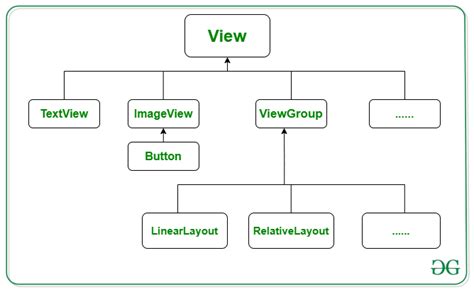 Android. View Hierarchy に対する画像結果