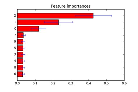 Image result for Feature Importance Plot Python