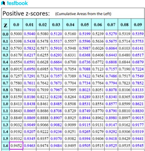 Z Score Table: Learn Formula, Types, Table, Area using examples