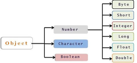 Toradh íomhá ar What Is Wrapper Class in Java