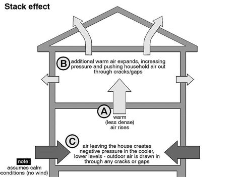Image result for Stack Effect Ventilation