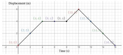 Image result for Displacement Time Graph of Decel Object