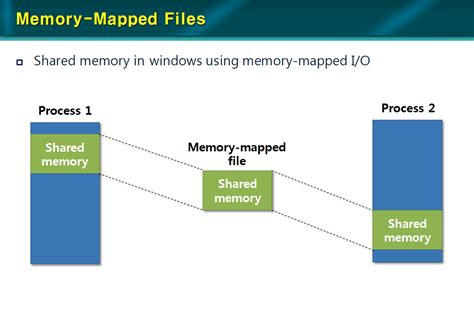 Image result for Memory Mapped File Java