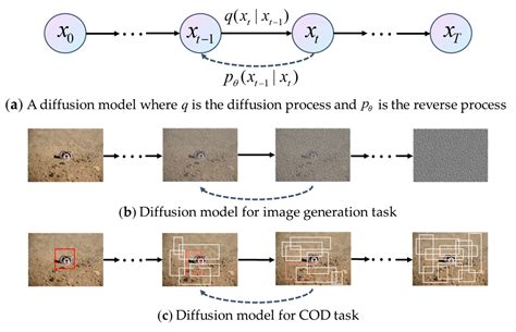 Image result for Denoising Diffusion Model Fun