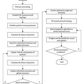 تصویر کا نتیجہ برائے Flowchart for Sequential Neural Network Based Chatbot ResearchGate