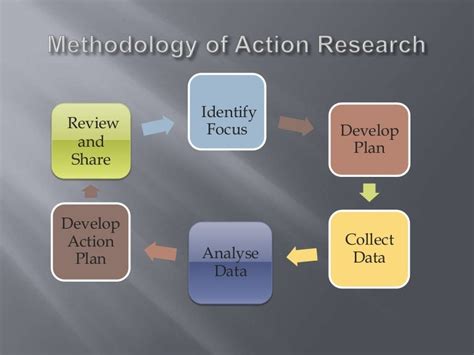 Image result for Action Research Methodology Example