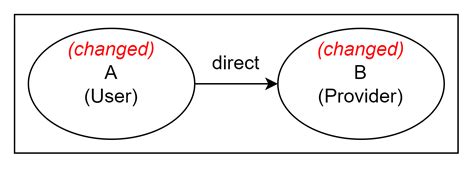 Image result for Advantages of Interface in Java