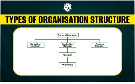Image result for Organization Structure Types