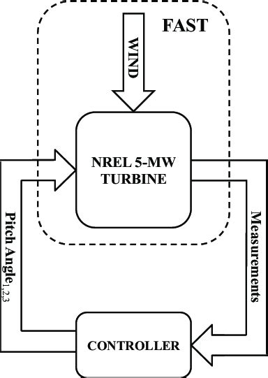 Image result for Matlab/Simulink Invironment