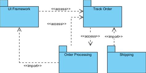 Image result for Order Processing Package Diagram