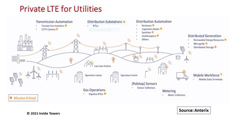 Afbeeldingsresultaten voor What Is a Private LTE Network