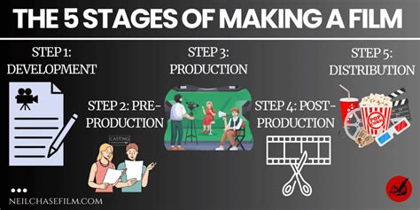 Image result for Post-Production Process