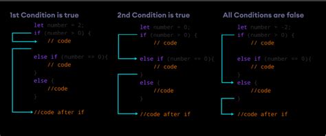 Image result for JavaScript If Else Program