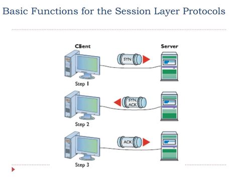 Image result for Session Layer Protocols