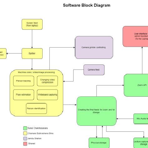 Image result for High Level Software Static View Block Diagram