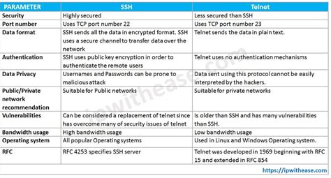 Toradh íomhá ar Telnet/SSH Linux