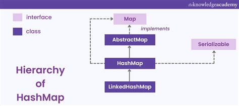 Image result for HashMap Complexity