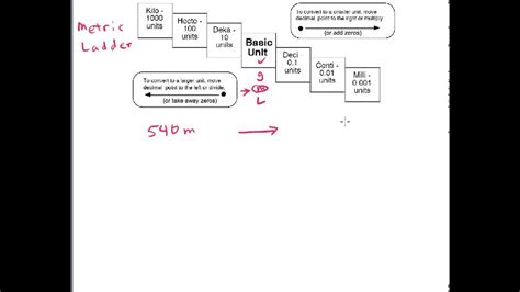 Afbeeldingsresultaten voor Metric Conversion Ladder Chart