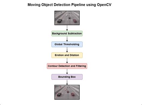 Image result for Class Diagram for Object Detection Using OpenCV