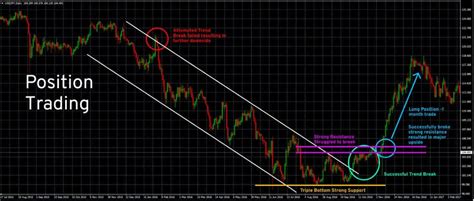 Image result for Position Trading Chart