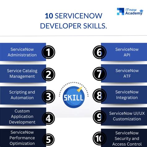 Image result for ServiceNow Developer Learning Guide