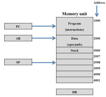 Memory Stack Over Flow に対する画像結果
