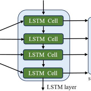 Image result for Long Short-Term Memory Model